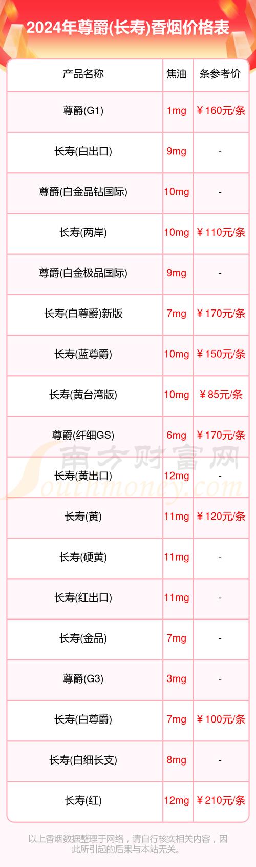 5到10元尊爵(长寿)香烟批发渠道【长寿尊爵烟价格】